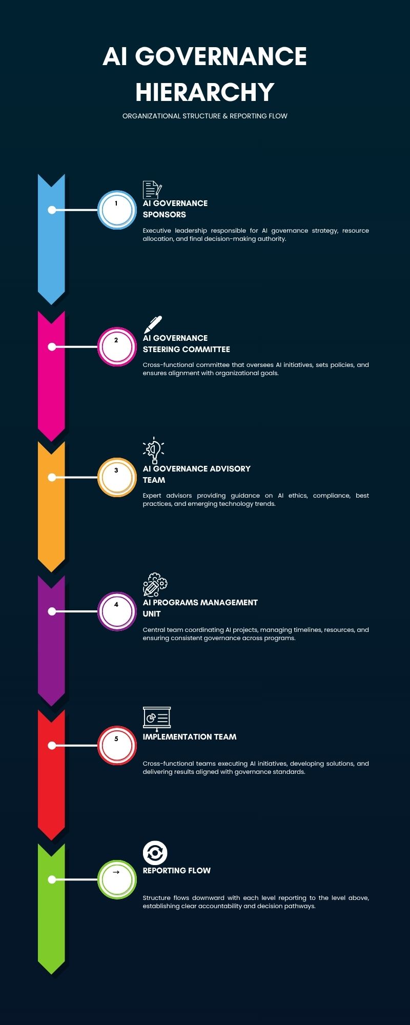 AI Governance Operating Structure